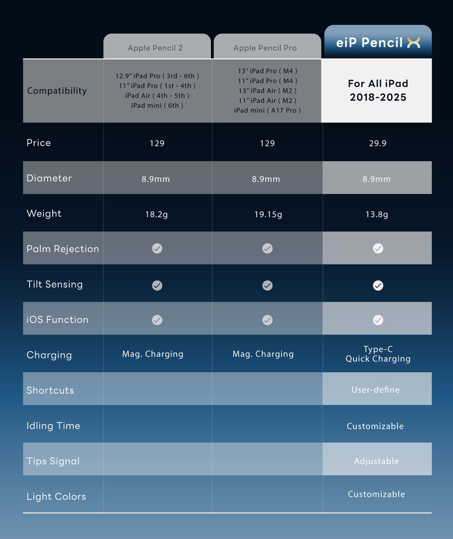 eiP Pencil X for iPad, Custom Shortcuts
