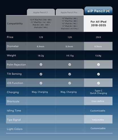 eiP Pencil X for iPad, Custom Shortcuts