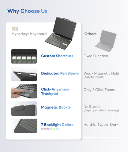 EIP Hyperkeys Keyboard for iPad 11th (A16) 2025 / 10th 2022 Generation, Magic Keyboard with Customizable Shortcuts