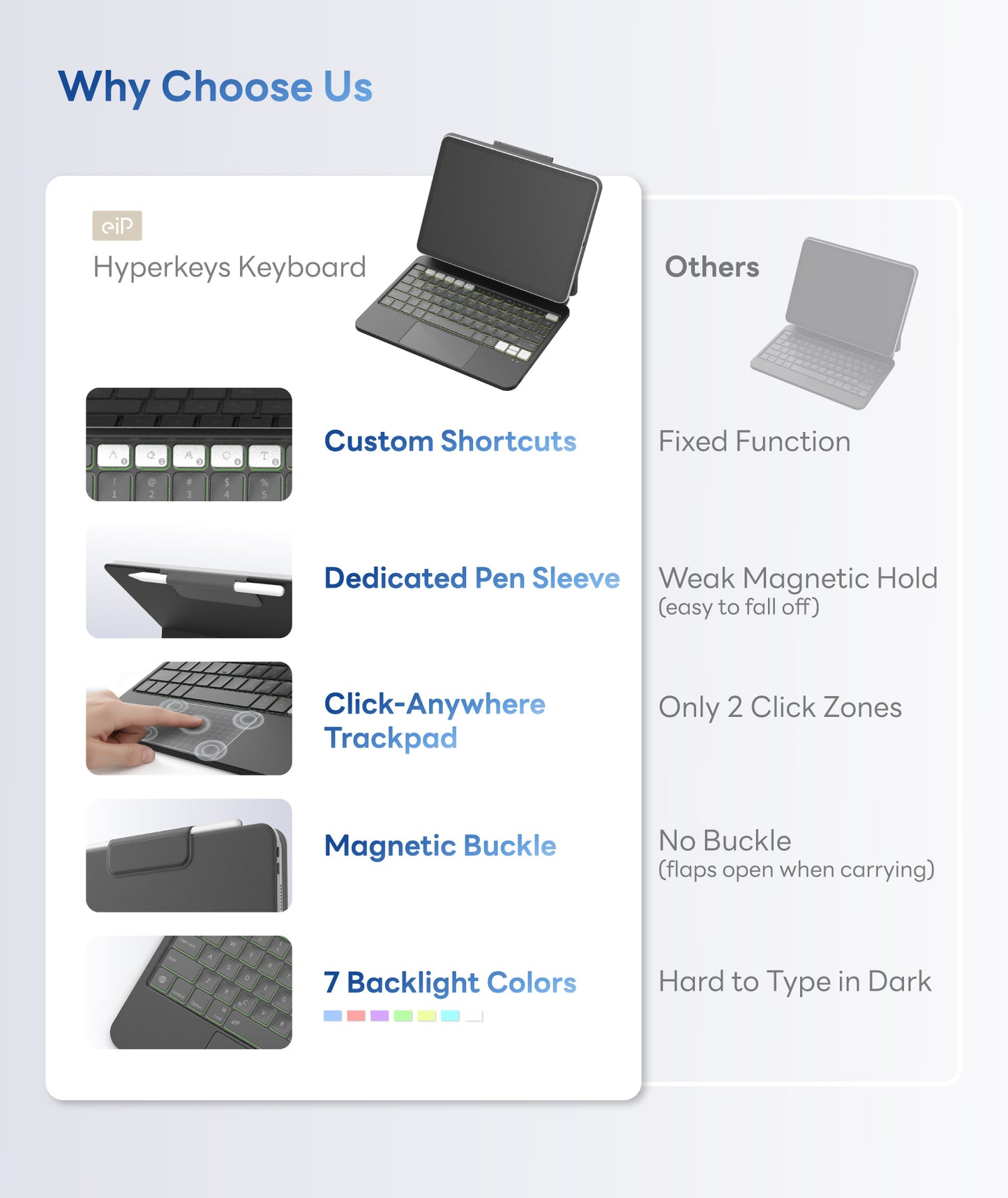 EIP Hyperkeys Keyboard for iPad Air 11″ M4/M3/M2/5/4 Gen ; Pro 11 inch 1–4th, Magic Keyboard with Customizable Shortcuts