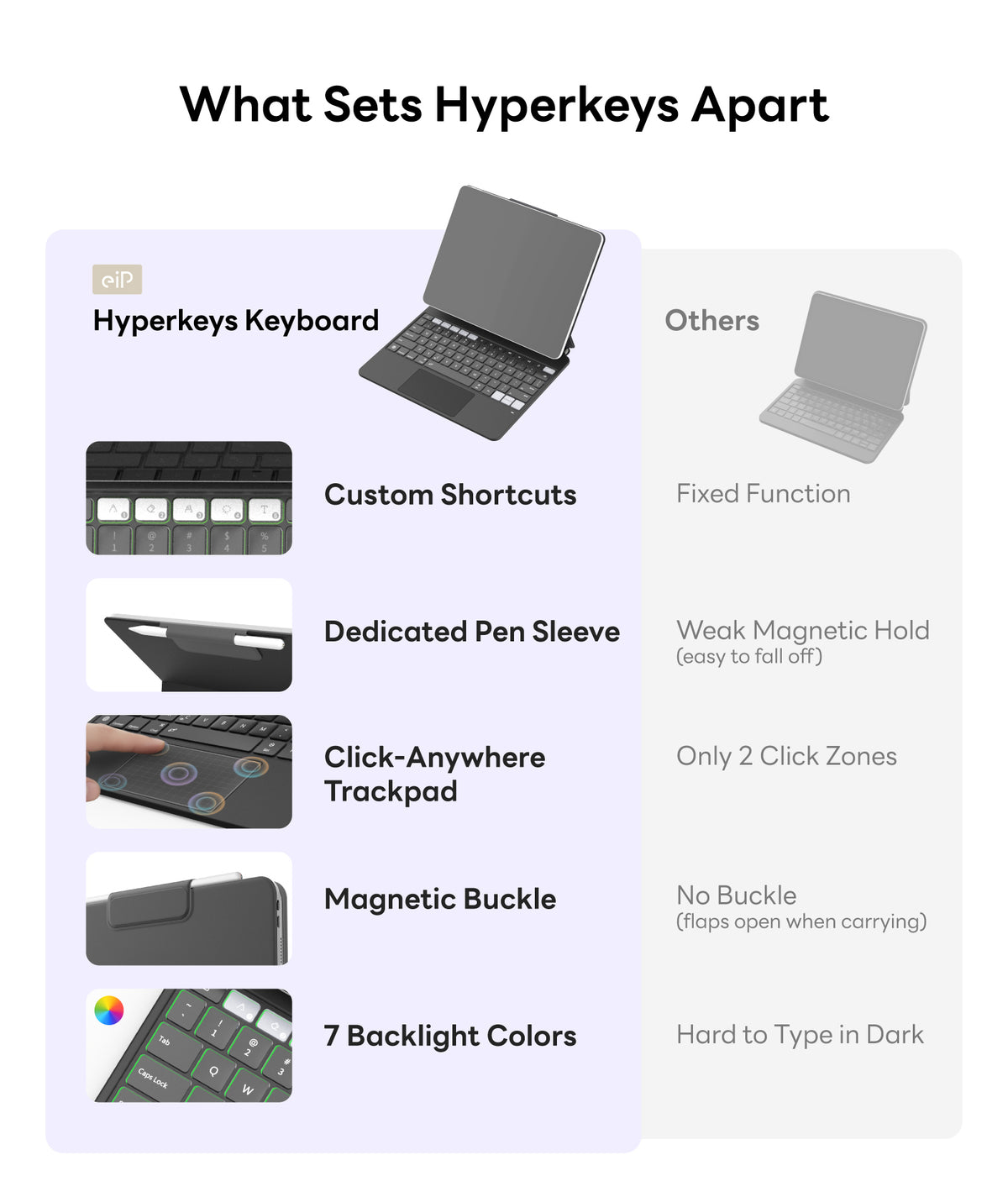 EIP Hyperkeys Keyboard for iPad - Magic Keyboard with Customizable Shortcuts