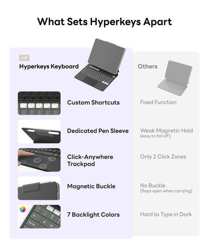 EIP Hyperkeys Keyboard for iPad - Magic Keyboard with Customizable Shortcuts